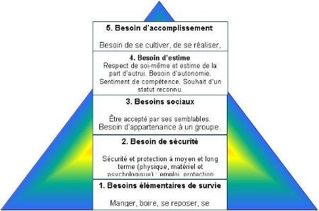 Maslow-Pyramide
